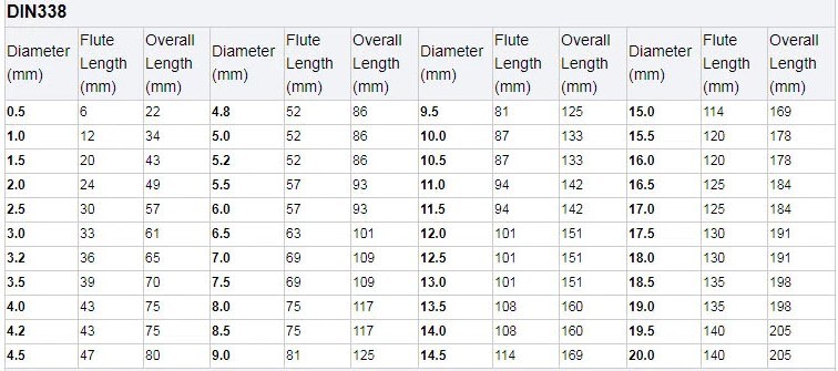 10 PCS Metric DIN338 Fully Ground HSS Twist Drill Bit Set for Metal Stainless Steel Aluminium in Plastic Box (SED-DBS10)