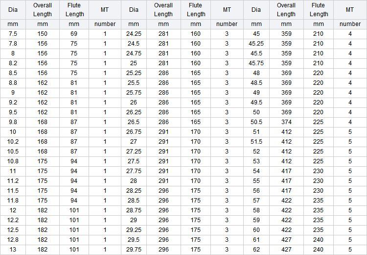 HSS Rolled Forged Morse Taper Shank Drilling Tools Drill Bit HSS Taper Shank Twist Drills (SED-HMT)