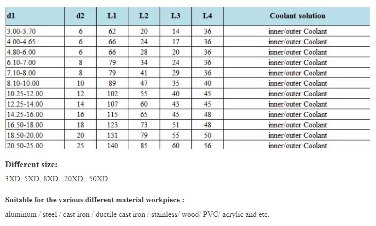 Tungsten Carbide Coolant Inner Hole Drill Bits (SED-CHD-A)